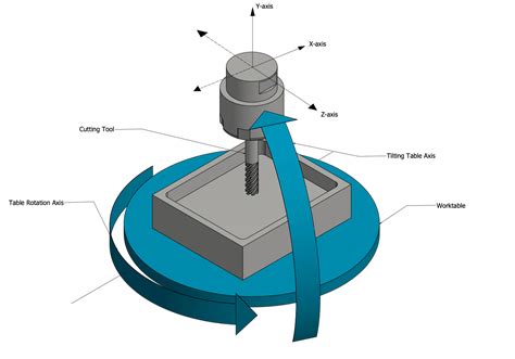 cnc 5 axis milling machine pdf|5 axis cnc explained.